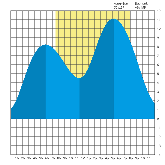 Hanning Bay tide chart for Thursday, September 21, 2023