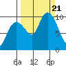 Hanning Bay tide chart for Thursday, September 21, 2023