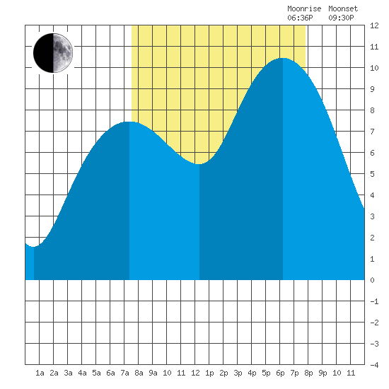 Hanning Bay tide chart for Friday, September 22, 2023