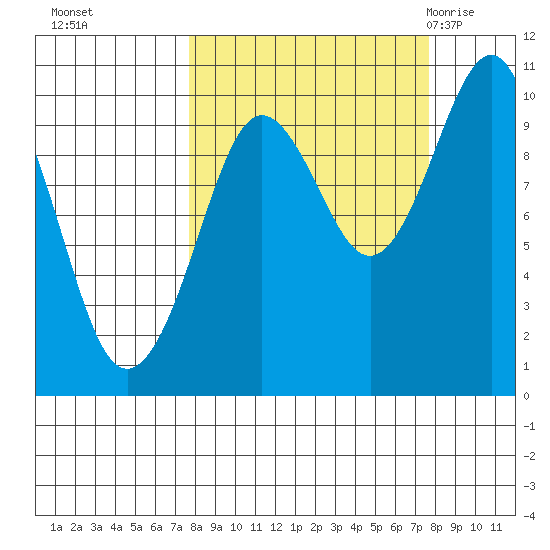 Hanning Bay tide chart for Monday, September 25, 2023