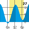 Hanning Bay tide chart for Wednesday, September 27, 2023