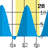 Hanning Bay tide chart for Thursday, September 28, 2023