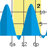 Hanning Bay tide chart for Saturday, September 2, 2023