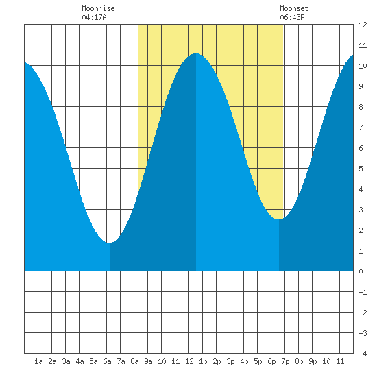 Hanning Bay tide chart for Wednesday, October 11, 2023