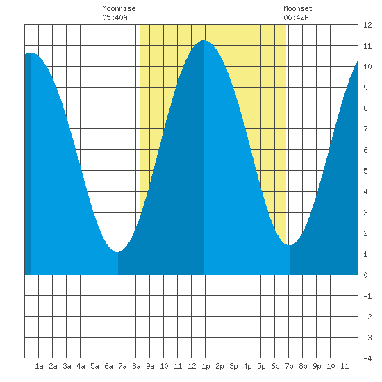 Hanning Bay tide chart for Thursday, October 12, 2023