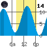 Hanning Bay tide chart for Saturday, October 14, 2023