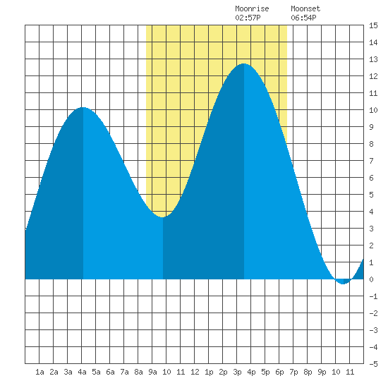 Hanning Bay tide chart for Wednesday, October 18, 2023