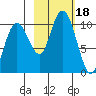 Hanning Bay tide chart for Wednesday, October 18, 2023