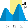 Hanning Bay tide chart for Thursday, October 19, 2023