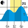 Hanning Bay tide chart for Saturday, October 21, 2023