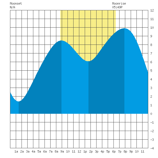 Hanning Bay tide chart for Sunday, October 22, 2023