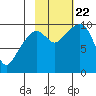 Hanning Bay tide chart for Sunday, October 22, 2023