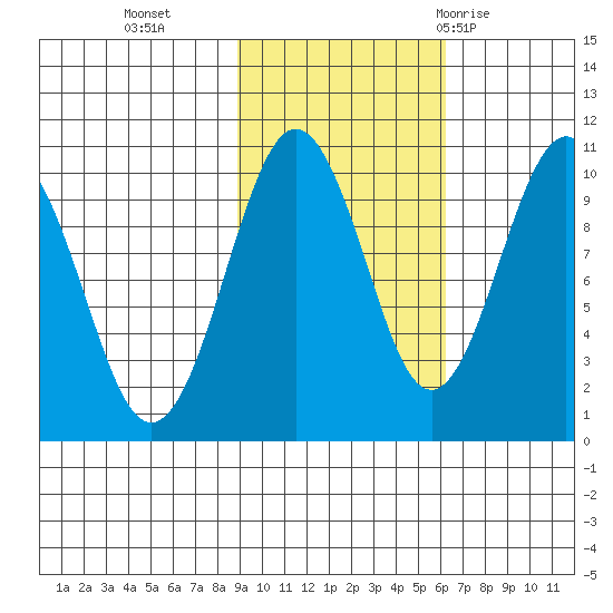 Hanning Bay tide chart for Wednesday, October 25, 2023