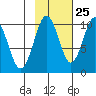 Hanning Bay tide chart for Wednesday, October 25, 2023