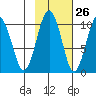 Hanning Bay tide chart for Thursday, October 26, 2023