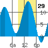 Hanning Bay tide chart for Sunday, October 29, 2023