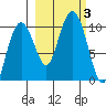 Hanning Bay tide chart for Tuesday, October 3, 2023