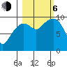 Hanning Bay tide chart for Friday, October 6, 2023