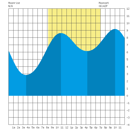 Hanning Bay tide chart for Sunday, October 8, 2023