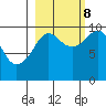 Hanning Bay tide chart for Sunday, October 8, 2023