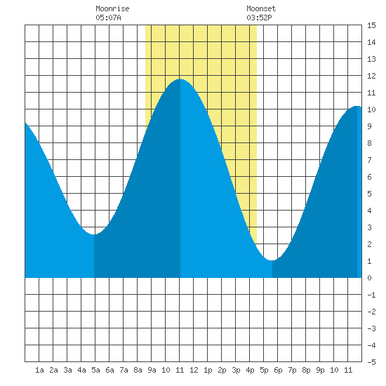 Hanning Bay tide chart for Friday, November 10, 2023