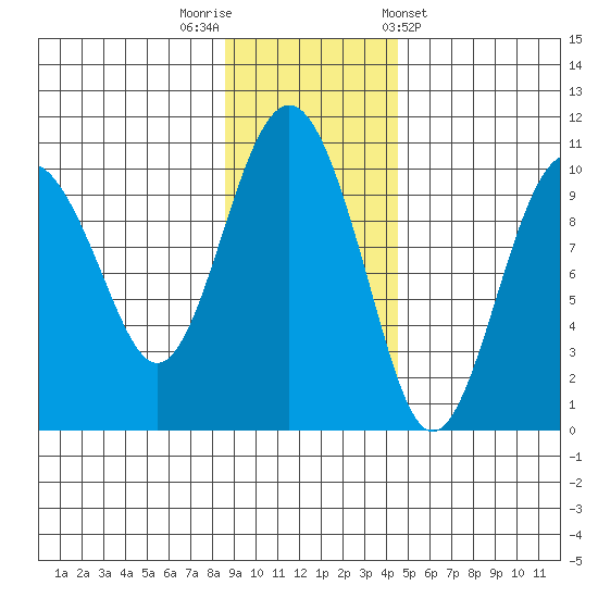 Hanning Bay tide chart for Saturday, November 11, 2023