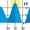 Hanning Bay tide chart for Sunday, November 12, 2023