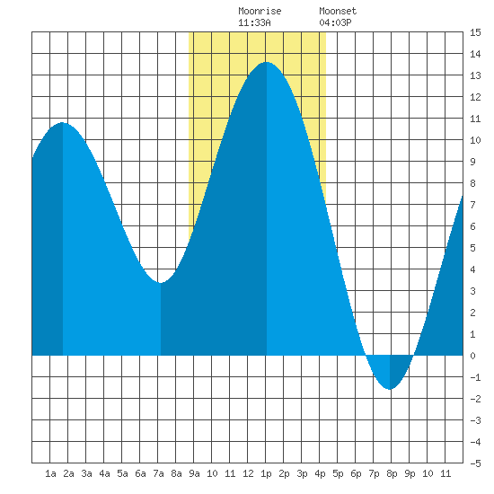 Hanning Bay tide chart for Tuesday, November 14, 2023