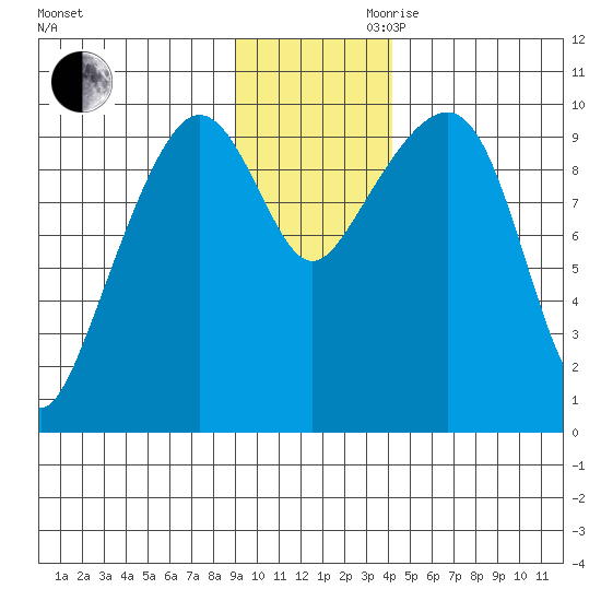 Hanning Bay tide chart for Monday, November 20, 2023