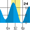 Hanning Bay tide chart for Friday, November 24, 2023