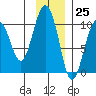 Hanning Bay tide chart for Saturday, November 25, 2023