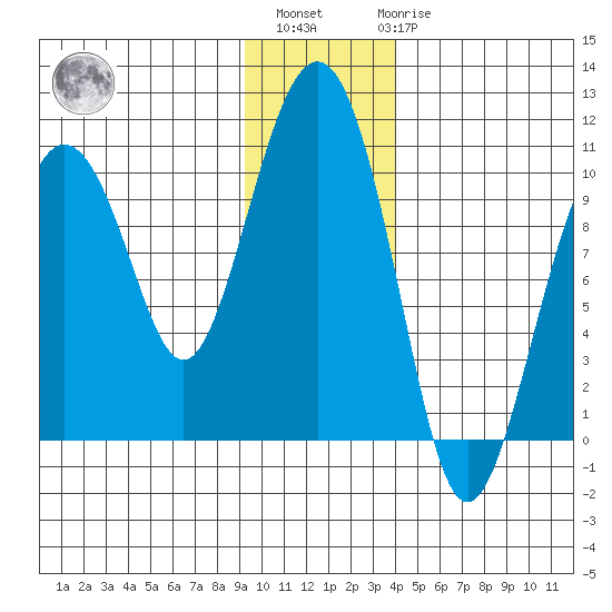 Hanning Bay tide chart for Monday, November 27, 2023