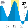 Hanning Bay tide chart for Monday, November 27, 2023
