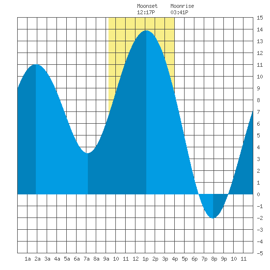 Hanning Bay tide chart for Tuesday, November 28, 2023