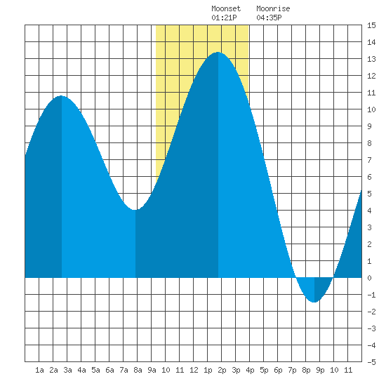 Hanning Bay tide chart for Wednesday, November 29, 2023