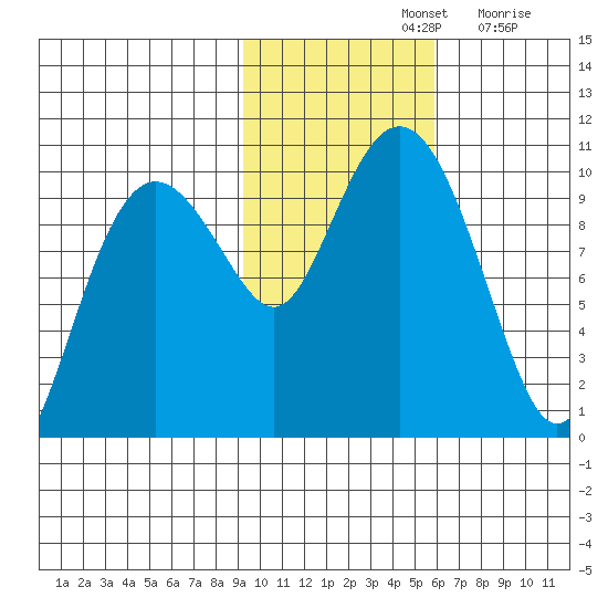 Hanning Bay tide chart for Thursday, November 2, 2023