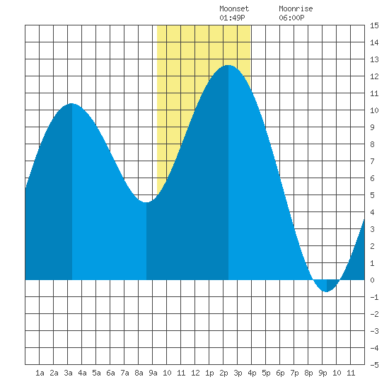 Hanning Bay tide chart for Thursday, November 30, 2023