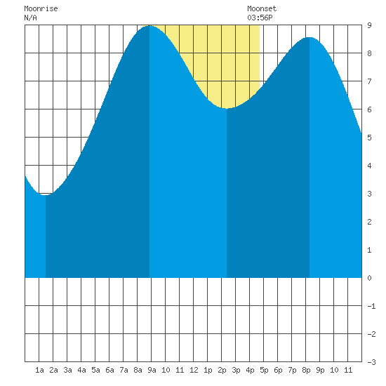 Hanning Bay tide chart for Monday, November 6, 2023