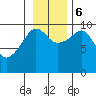 Hanning Bay tide chart for Monday, November 6, 2023
