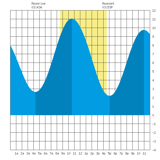 Hanning Bay tide chart for Thursday, November 9, 2023