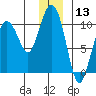 Hanning Bay tide chart for Wednesday, December 13, 2023