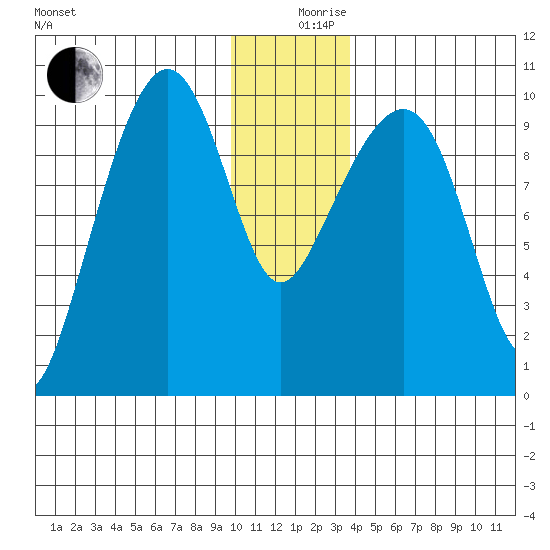 Hanning Bay tide chart for Tuesday, December 19, 2023