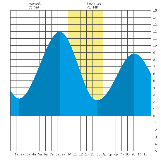 Hanning Bay tide chart for Thursday, December 21, 2023