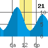 Hanning Bay tide chart for Thursday, December 21, 2023