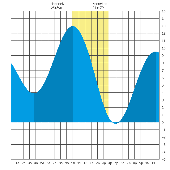 Hanning Bay tide chart for Saturday, December 23, 2023