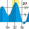 Hanning Bay tide chart for Wednesday, December 27, 2023