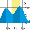 Hanning Bay tide chart for Saturday, December 2, 2023