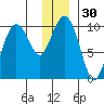 Hanning Bay tide chart for Saturday, December 30, 2023