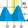Hanning Bay tide chart for Sunday, December 31, 2023