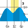 Hanning Bay tide chart for Sunday, December 3, 2023